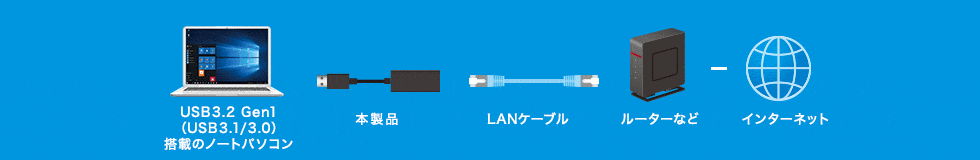 USB3.1 Gen1搭載のノートパソコン 本製品 LANケーブル ルーターなど インターネット