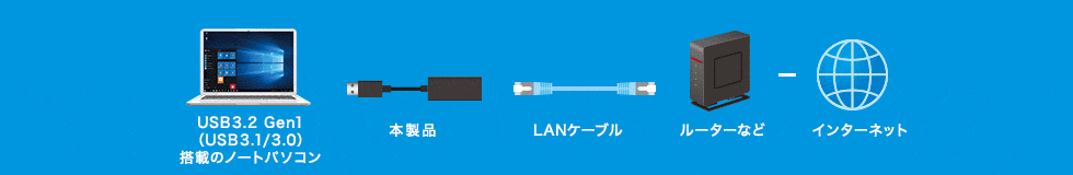 USB3.2 Gen1搭載のノートパソコン 本製品 LANケーブル ルーターなど インターネット