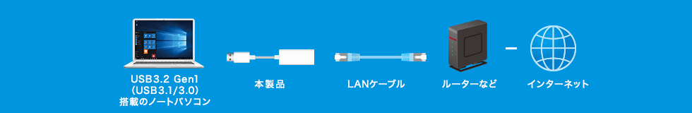 USB3.1 Gen1搭載のノートパソコン 本製品 LANケーブル ルーターなど インターネット