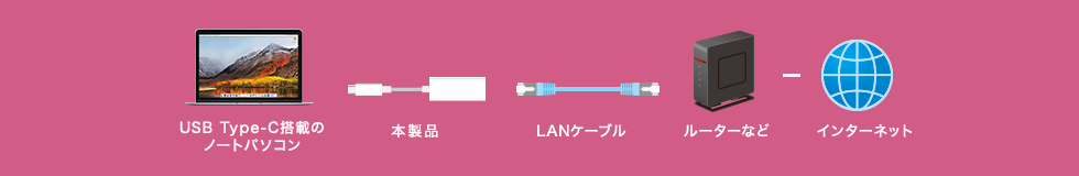 USB Type-C 搭載のノートパソコン 本製品 LANケーブル ルーターなど インターネット