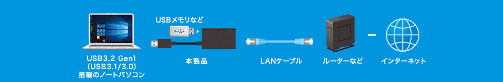 USB3.2 Gen1搭載のノートパソコン 本製品 USBメモリなど LANケーブル ルーターなど インターネット