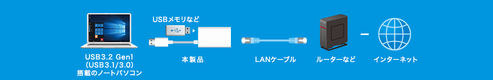 USB3.1 Gen1搭載のノートパソコン 本製品 USBメモリなど LANケーブル ルーターなど インターネット