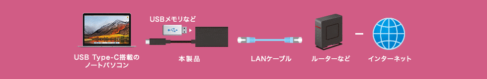 USB3.2 Type-C 搭載のノートパソコン 本製品 USBメモリなど LANケーブル ルーターなど インターネット