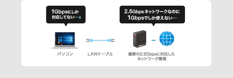 1Gbpsにしか対応しない...2.5Gbpsネットワークなのに1Gbpでしか使えない...