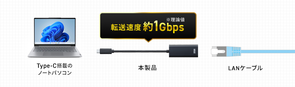 最大1Gbps（1000Mbps）の高速データ通信に対応