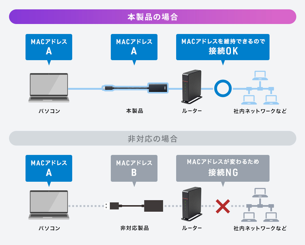 MACアドレスが変わらない、パススルー機能搭載