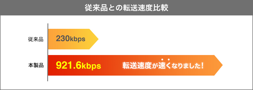 従来品との転送速度比較