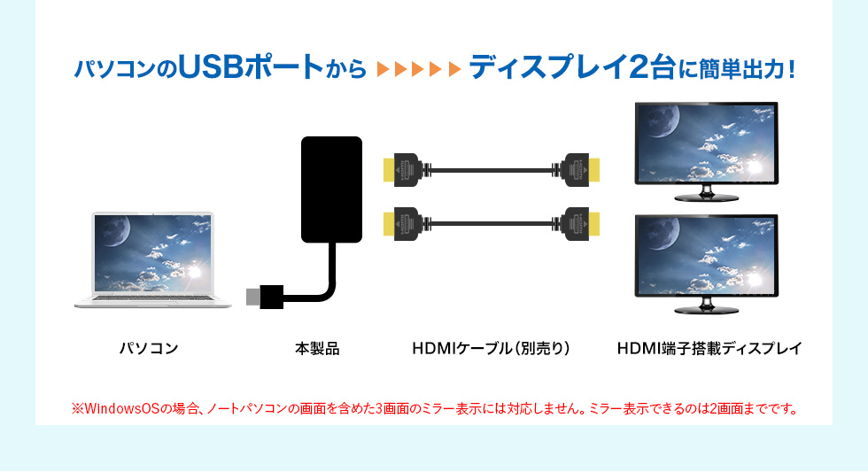 USB-CVU3HD3【USB3.1-HDMIディスプレイアダプタ(4K対応・ 2出力・LAN-ポート付き)】USBポートから4K解像度対応のHDMI× 2出力、ギガビット通信対応LANポートに変換できるUSB 5Gbps-HDMI＋LAN変換アダプタ。｜サンワサプライ株式会社