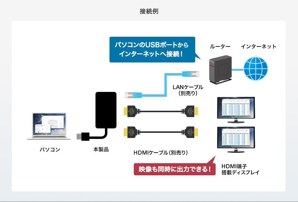 USB-CVU3HD3【USB3.1-HDMIディスプレイアダプタ(4K対応・ 2出力・LAN-ポート付き)】USBポートから4K解像度対応のHDMI× 2出力、ギガビット通信対応LANポートに変換できるUSB 5Gbps-HDMI＋LAN変換アダプタ。｜サンワサプライ株式会社