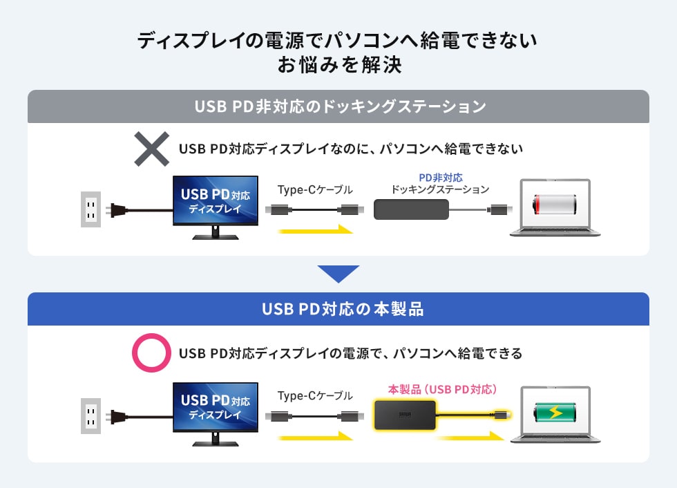 ディスプレイの電源でパソコンへ給電できないお悩みを解決