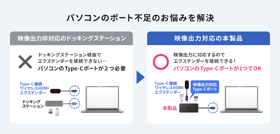 本製品を経由してType-C接続のワイヤレスHDMIエクステンダーを使用できる
