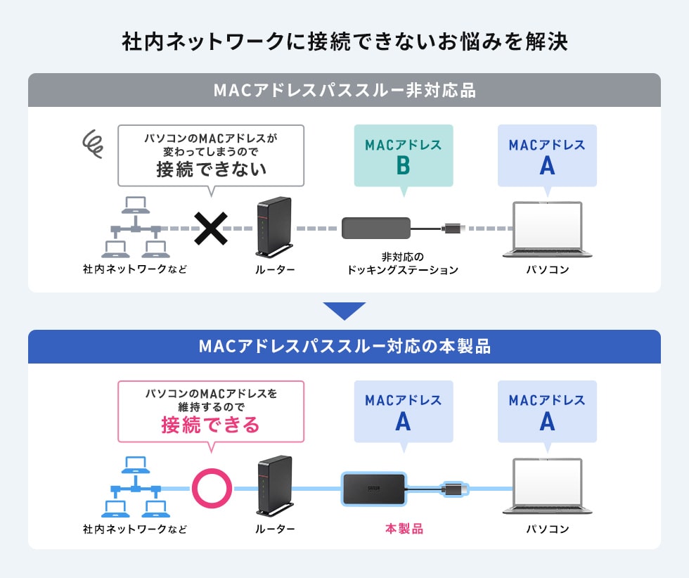 MACアドレスが変わらない、パススルー機能搭載