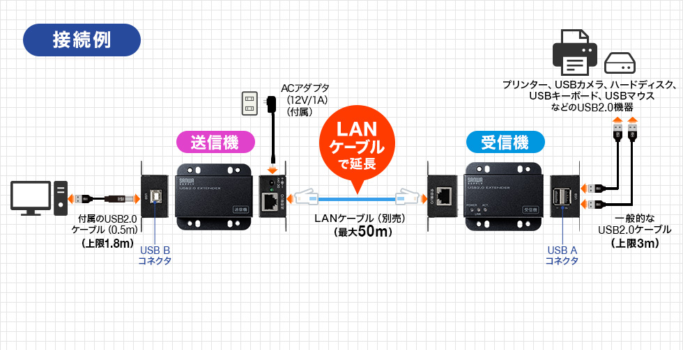 USB-EXSET3【USB2.0エクステンダー（2ポートハブ付き）】USB2.0信号を