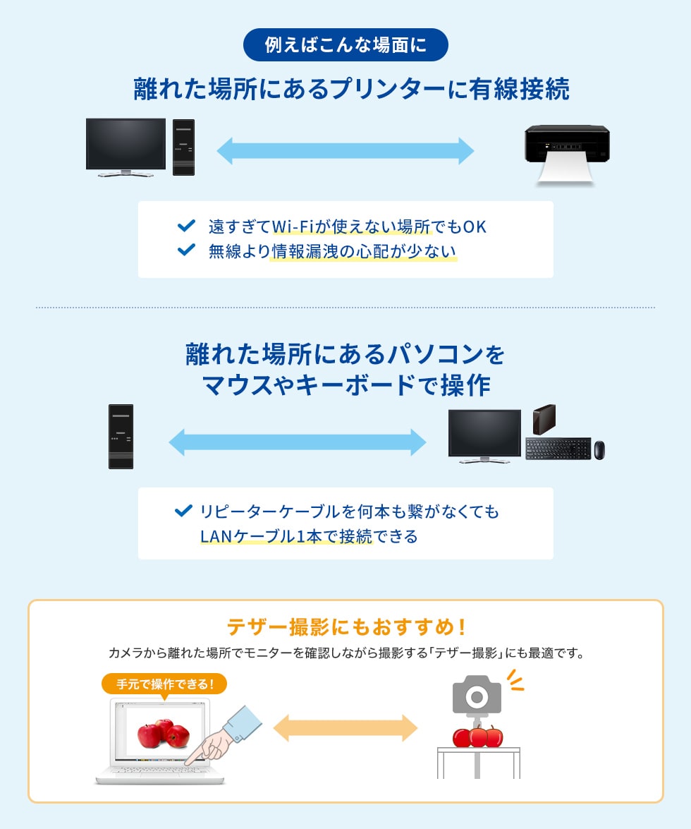 パソコンとUSB機器が離れていても有線接続できる