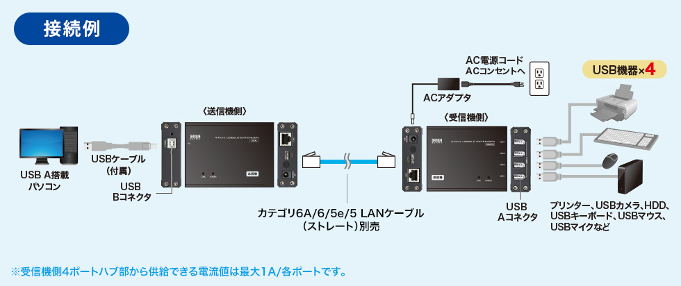 LANケーブル1本でUSBを100m延長