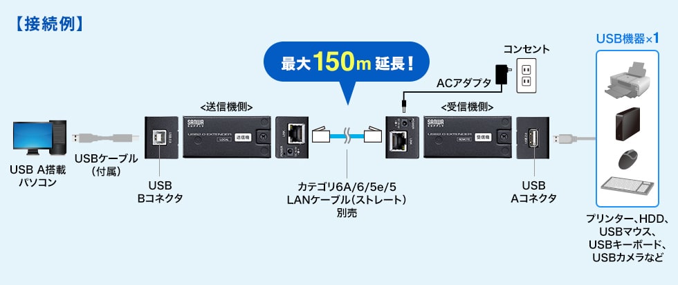 LANケーブル1本でUSBを150m延長