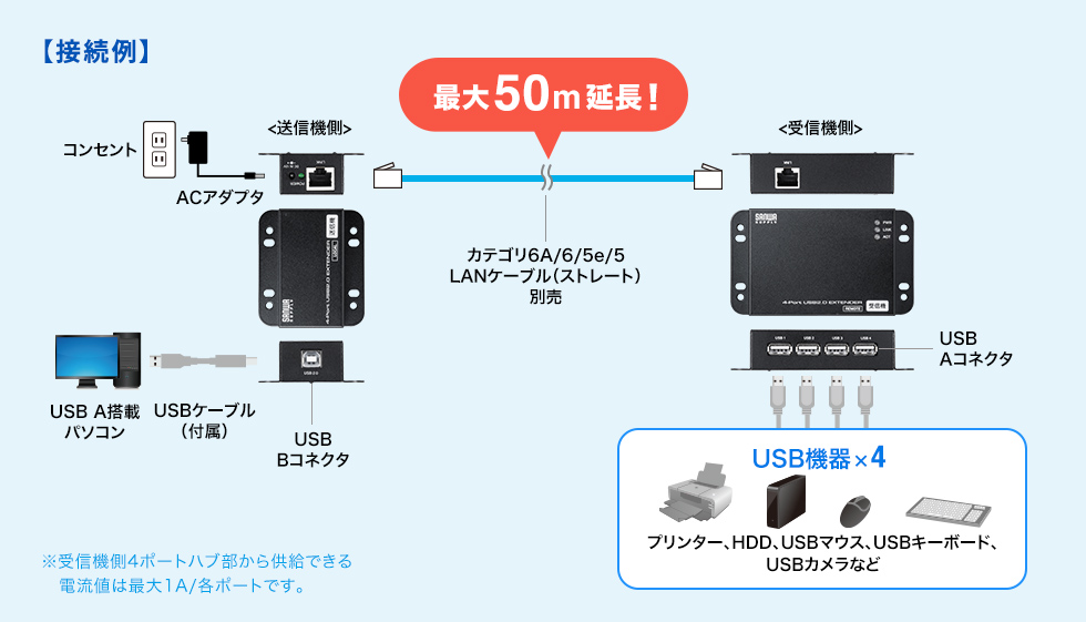 LANケーブル1本で4台のUSB機器を50m延長