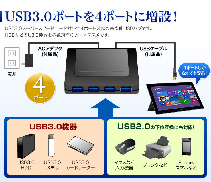 USB3.0ポートを4ポートに増設。