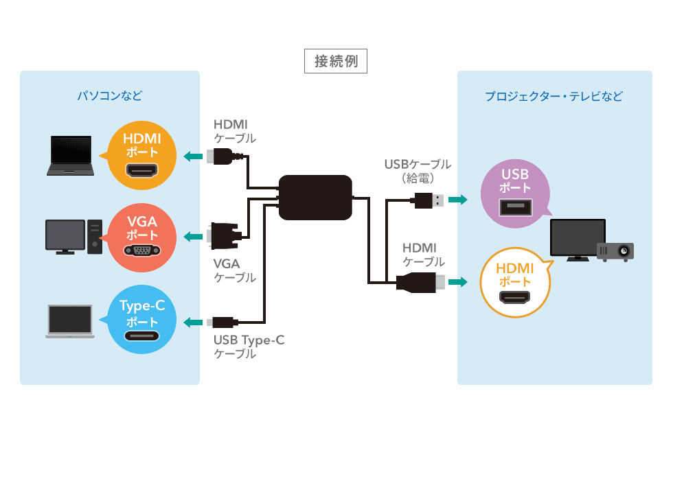 VGA-CVHDMLT【マルチ入力HDMI変換コンバータ】複数の映像信号(HDMI/VGA/Type-C)をHDMI信号に変換して出力できる4K・ マルチ入力対応HDMI変換コンバーター。3m。｜サンワサプライ株式会社