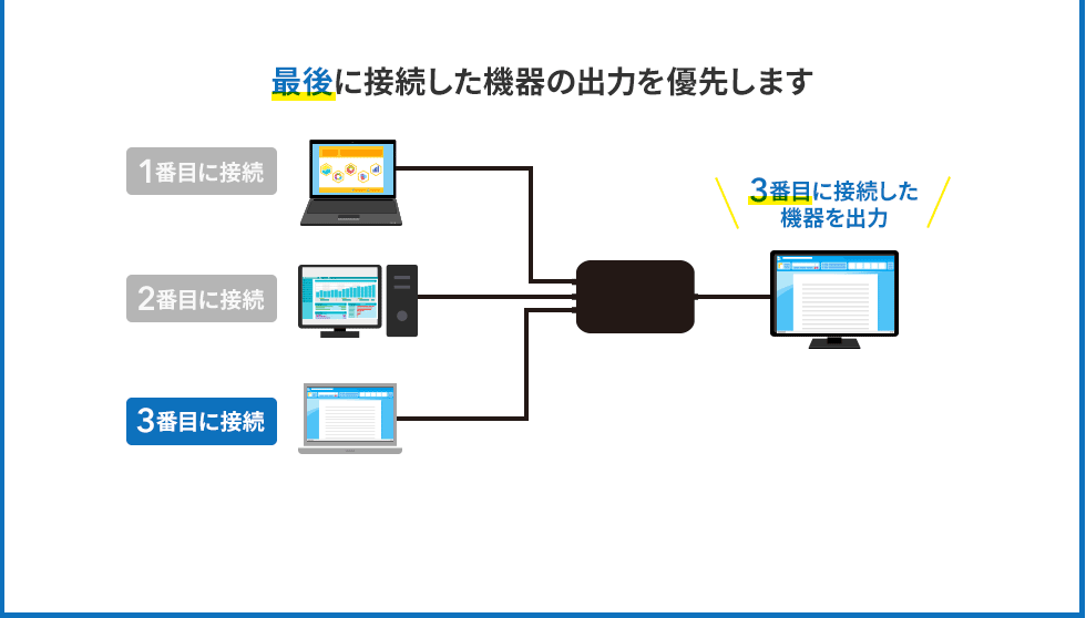 最後に接続した機器の出力を優先します