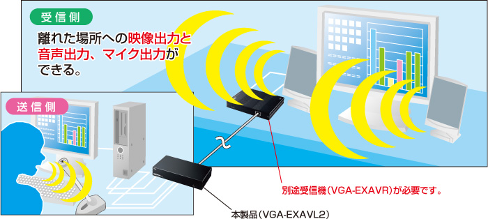 VGA-EXAVL2【AVエクステンダー（送信機・2分配）】パソコンのアナログ