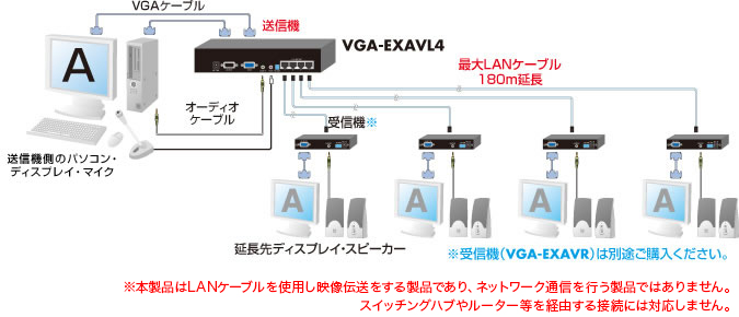 VGA-EXAVL4【AVエクステンダー（送信機・4分配）】パソコンのアナログ