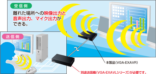 VGA-EXAVR【AVエクステンダー（受信機）】AVエクステンダーの送信機 