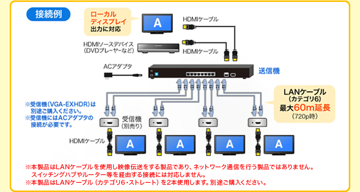 VGA-EXHDL4【HDMIエクステンダー（送信機・4分配）】HDMI信号をフルHD