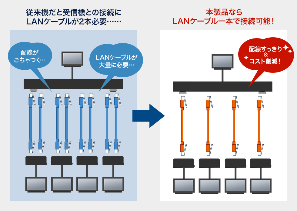LANケーブル一本で接続可能　配線すっきり＆コスト削減