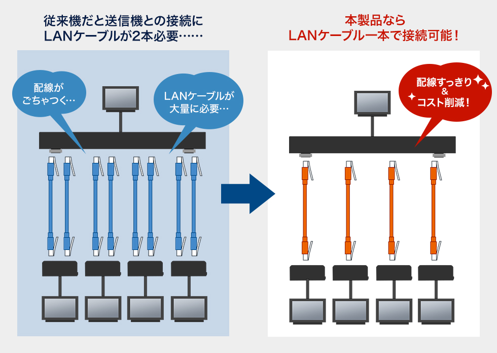 LANケーブル1本で接続可能 配線すっきり＆コスト削減