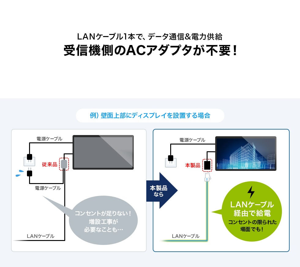 LANケーブル1本で、データ通信&電力供給 受信機側のACアダプタが不要!