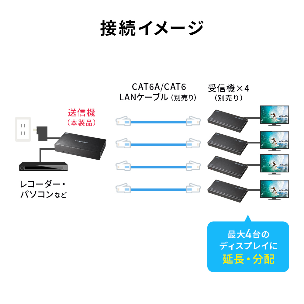 4K/60HzのHDMI信号をLANケーブル1本で4分配して延長できるエクステンダー送信機。最大120mの長距離伝送に対応し、PoC機能で受信機側に電源不要のスマートな設置が可能。