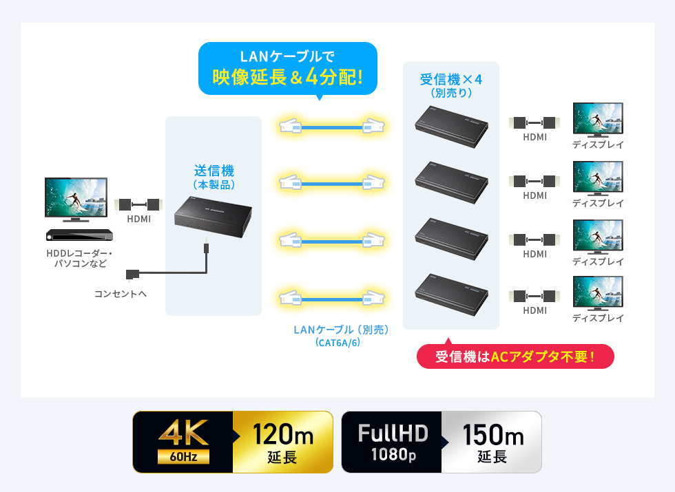 映像を最大2台のディスプレイに延長・分配出力