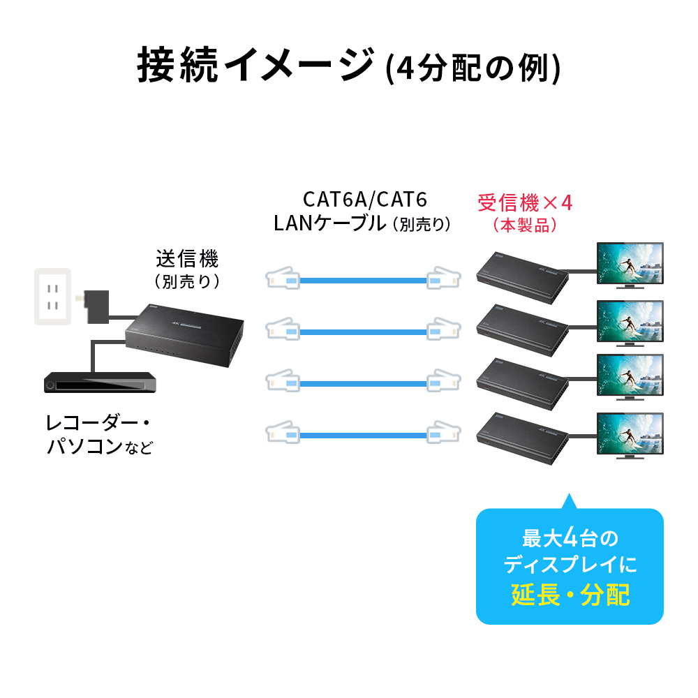 4K/60HzのHDMI信号をLANケーブル1本で4分配して延長できるエクステンダー送信機。最大120mの長距離伝送に対応し、PoC機能で受信機側に電源不要のスマートな設置が可能。