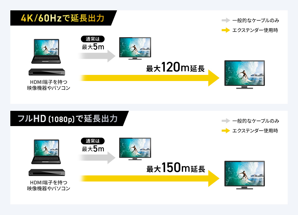 品質を落とさずに映像信号を延長