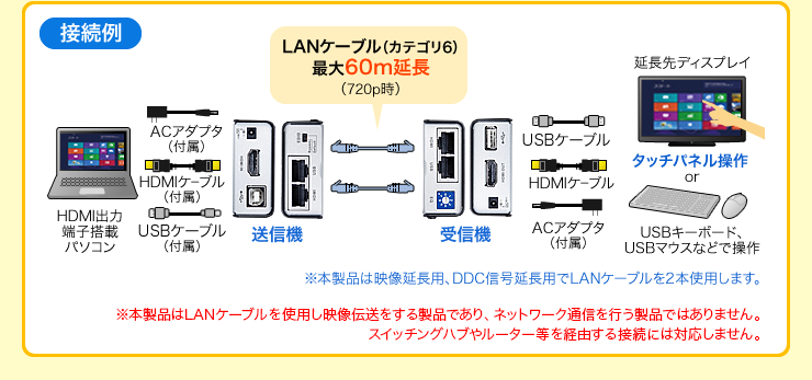 VGA-EXHDU【HDMI+USB2.0エクステンダー】HDMIとUSB2.0 を1080P(1920×1080）解像度で最大40m、720P（1280×720）なら最大60mまで延長できるHDMI・USBエクステンダー。｜ サンワサプライ株式会社