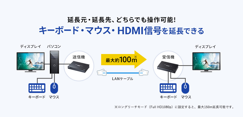 延長元・延長先、どちらでも操作可能!キーボード・マウス・HDMI信号を延長できる
