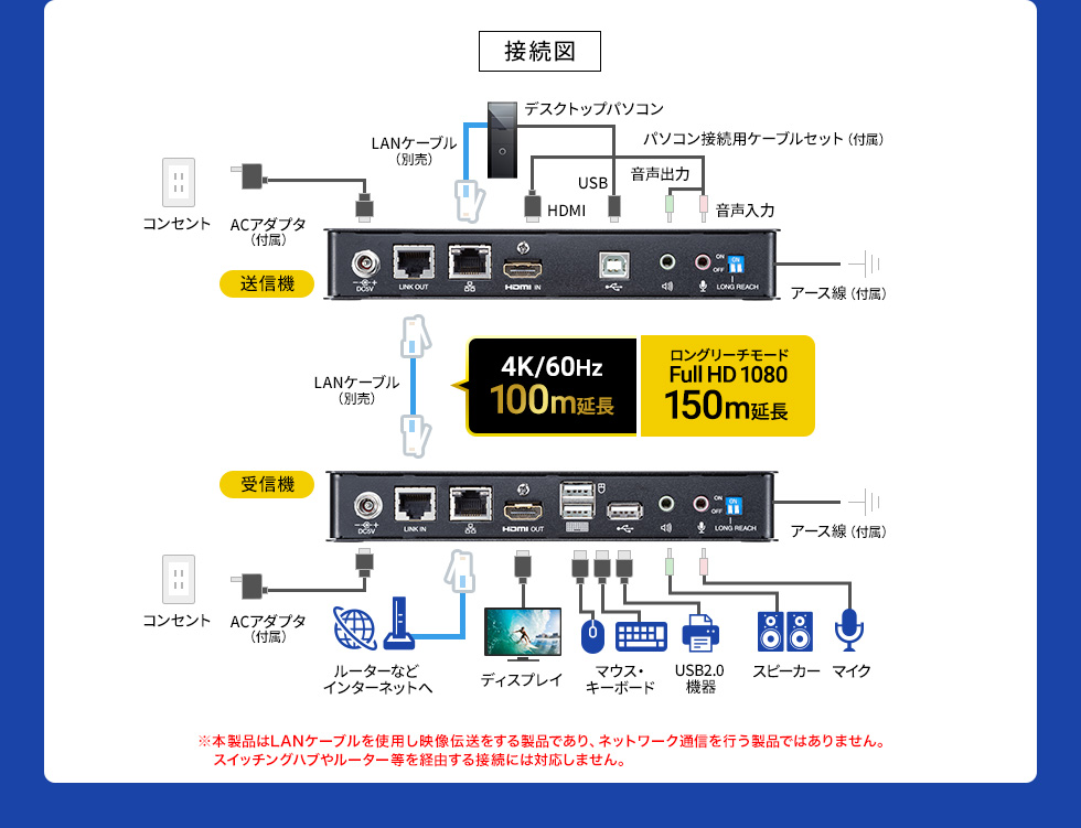 接続図 4K./60Hz100m延長 ロングリーチモード Full HD 108 150m延長