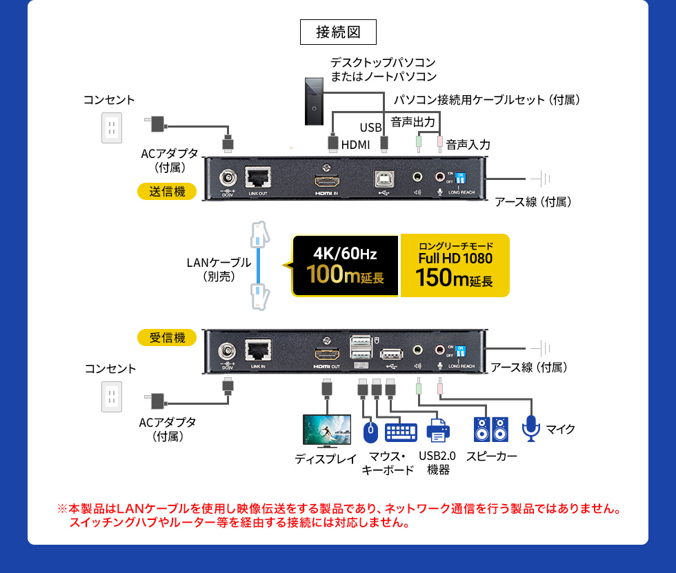 接続図 4K./60Hz100m延長 ロングリーチモード Full HD 108 150m延長