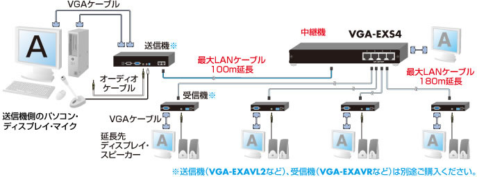 VGA-EXS4【AVエクステンダー（中継機・4分配）】サンワサプライ製