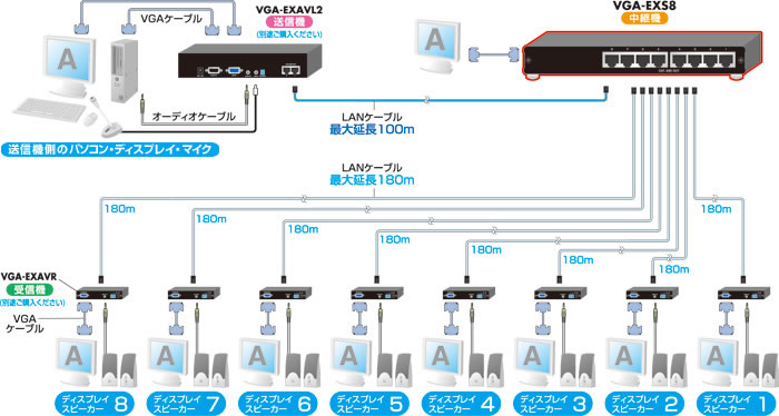 VGA-EXS8【AVエクステンダー（中継機・8分配）】サンワサプライ製