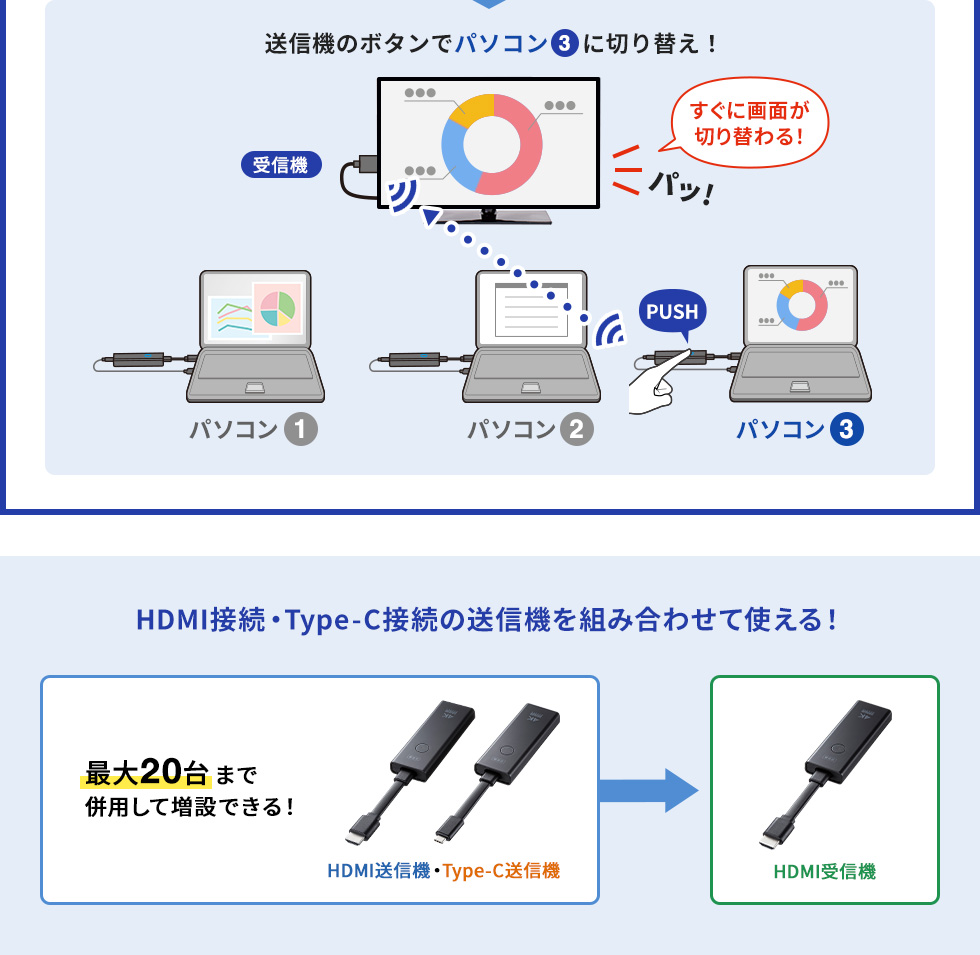 HDMI接続・Type-C接続の送信機を組み合わせて使える！