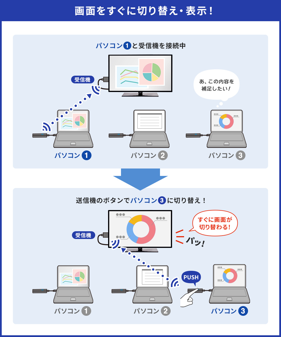 画面をすぐに切り替え・表示