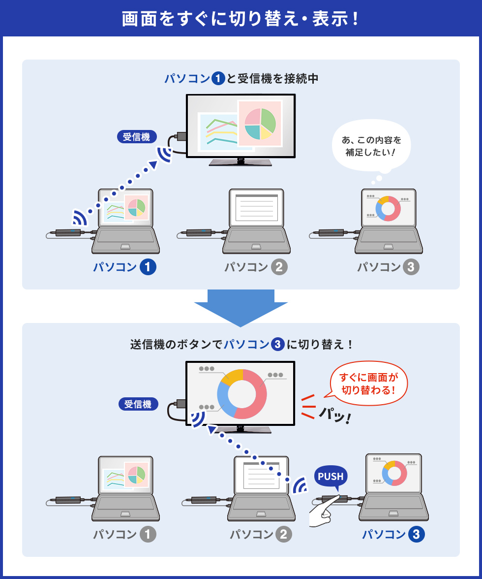 画面をすぐに切り替え・表示