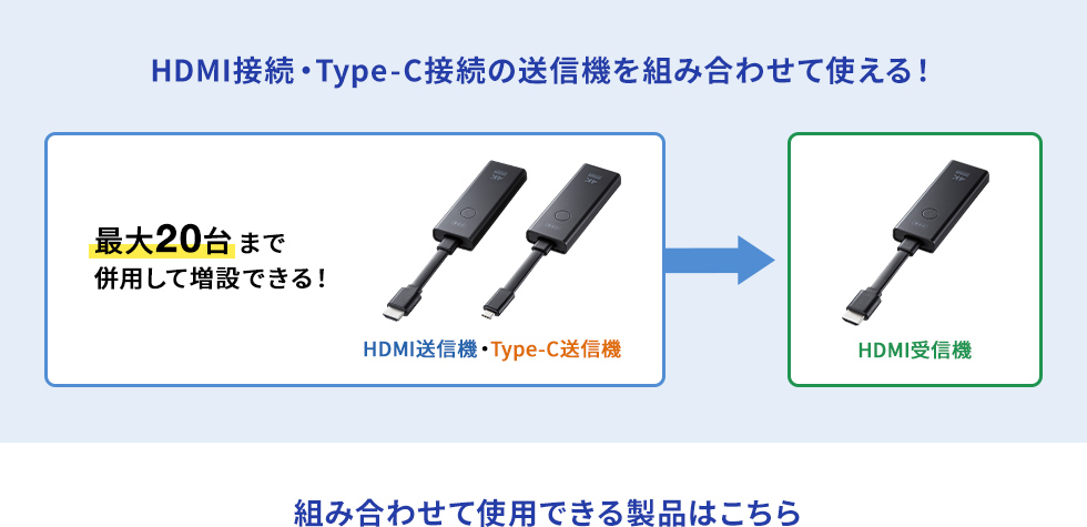 HDMI接続・Type-C接続の送信機を組み合わせて使える