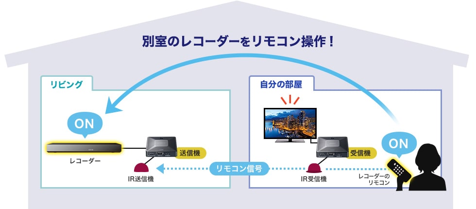 離れた場所の機器をリモコン操作