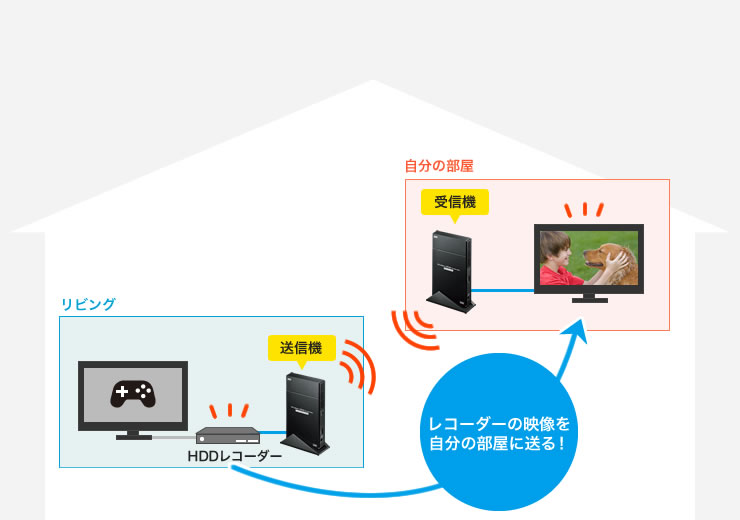 VGA-EXWHD5【ワイヤレスHDMIエクステンダー（据え置きタイプ・セットモデル）】HDMI信号をワイヤレス で送信し離れた場所に設置された液晶テレビやプロジェクターから出力できる、ワイヤレスHDMI送受信機のセットモデル。据え置きタイプ。｜サンワサプライ 株式会社