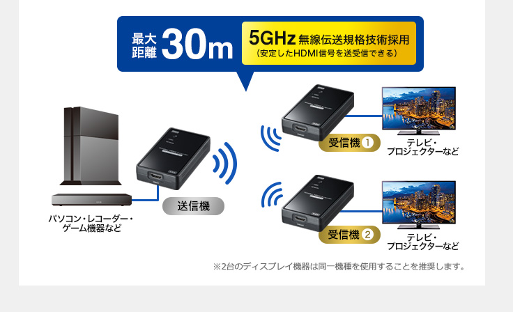 VGA-EXWHD7【ワイヤレス分配HDMIエクステンダー（2分配）】離れた2か所