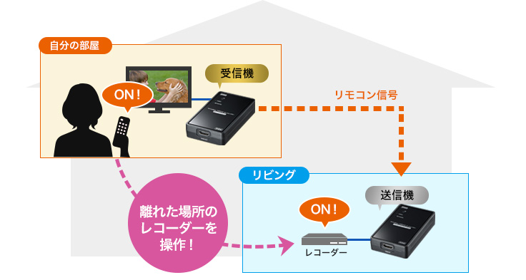 VGA-EXWHD7【ワイヤレス分配HDMIエクステンダー（2分配）】離れた2か所