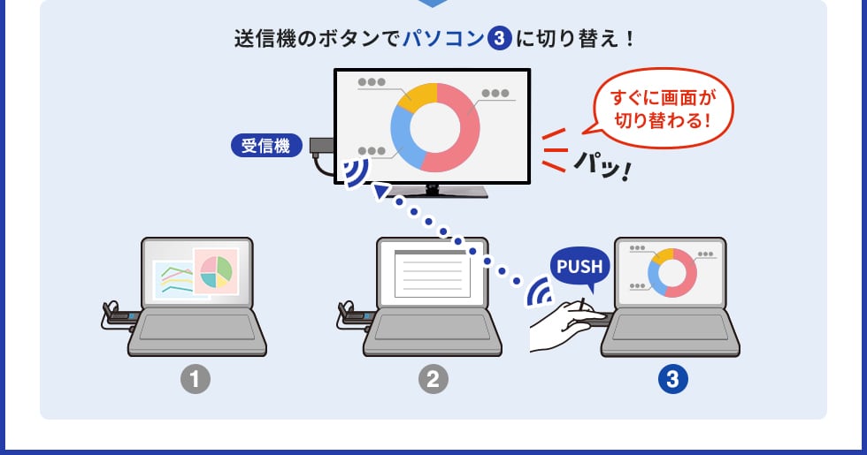 VGA-EXWHD9TX【ワイヤレスHDMIエクステンダー（送信機のみ